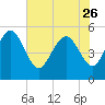 Bluff Islands tide chart for Friday, May 26, 2023
