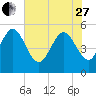 Bluff Islands tide chart for Saturday, May 27, 2023