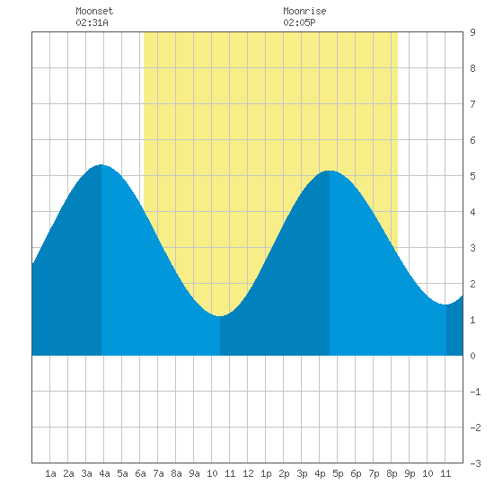 Bluff Islands tide chart for Sunday, May 28, 2023