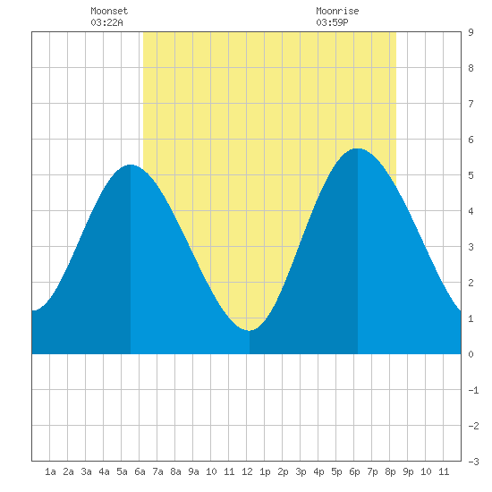 Bluff Islands tide chart for Tuesday, May 30, 2023