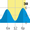 Bluff Islands tide chart for Tuesday, May 30, 2023