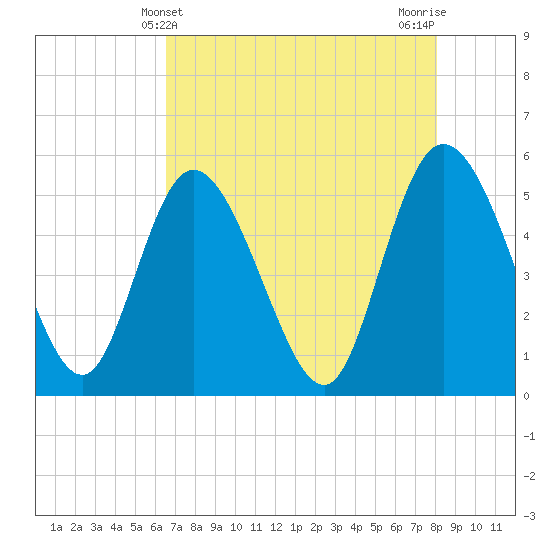 Bluff Islands tide chart for Wednesday, May 3, 2023
