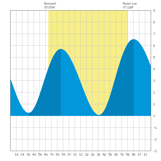 Bluff Islands tide chart for Thursday, May 4, 2023