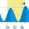 Bluff Islands tide chart for Thursday, May 4, 2023