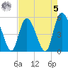 Bluff Islands tide chart for Friday, May 5, 2023