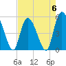 Bluff Islands tide chart for Saturday, May 6, 2023