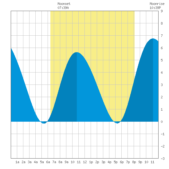 Bluff Islands tide chart for Sunday, May 7, 2023