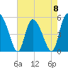 Bluff Islands tide chart for Monday, May 8, 2023