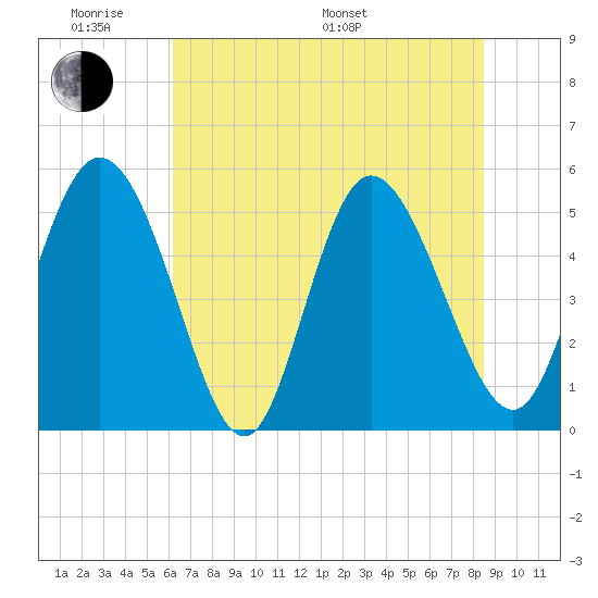 Bluff Islands tide chart for Saturday, June 10, 2023