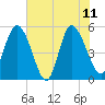 Bluff Islands tide chart for Sunday, June 11, 2023