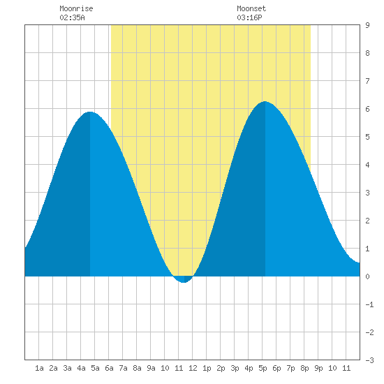 Bluff Islands tide chart for Monday, June 12, 2023