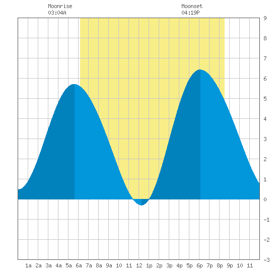 Bluff Islands tide chart for Tuesday, June 13, 2023