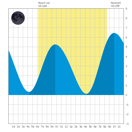 Bluff Islands tide chart for Sunday, June 18, 2023