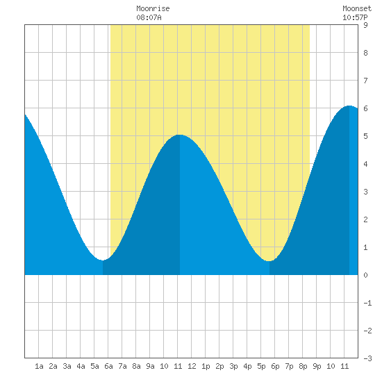 Bluff Islands tide chart for Tuesday, June 20, 2023
