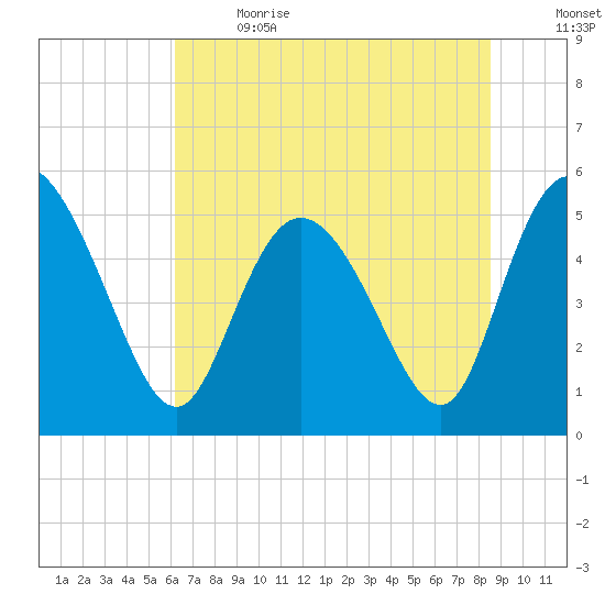 Bluff Islands tide chart for Wednesday, June 21, 2023