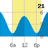 Bluff Islands tide chart for Wednesday, June 21, 2023