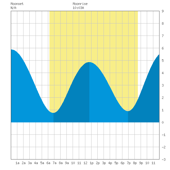 Bluff Islands tide chart for Thursday, June 22, 2023