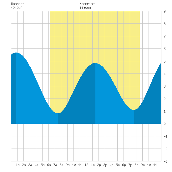 Bluff Islands tide chart for Friday, June 23, 2023