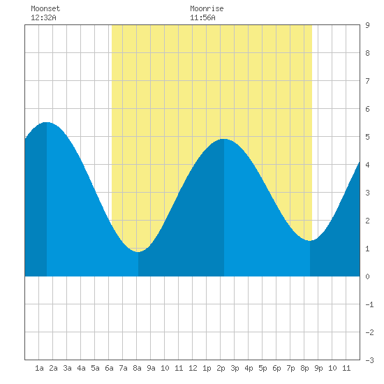 Bluff Islands tide chart for Saturday, June 24, 2023