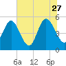 Bluff Islands tide chart for Tuesday, June 27, 2023