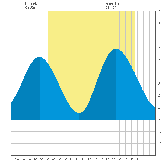 Bluff Islands tide chart for Wednesday, June 28, 2023