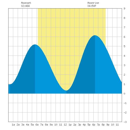 Bluff Islands tide chart for Thursday, June 29, 2023