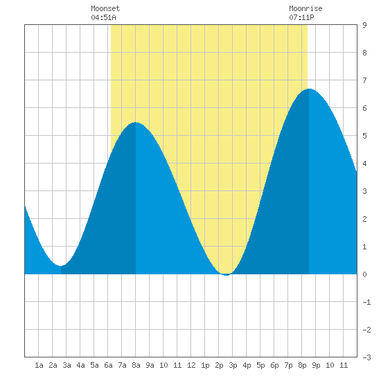 Bluff Islands tide chart for Friday, June 2, 2023