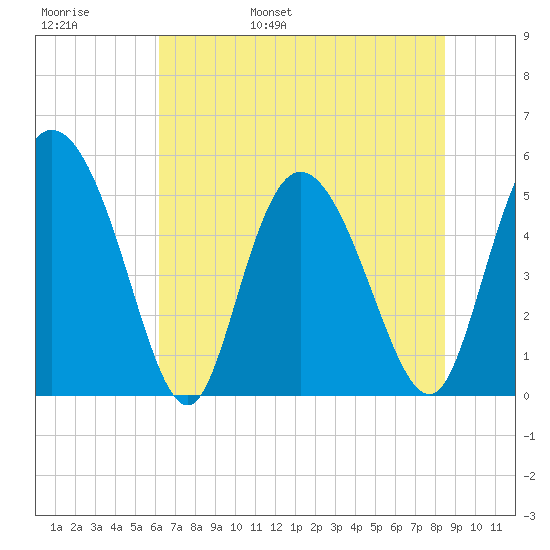 Bluff Islands tide chart for Thursday, June 8, 2023