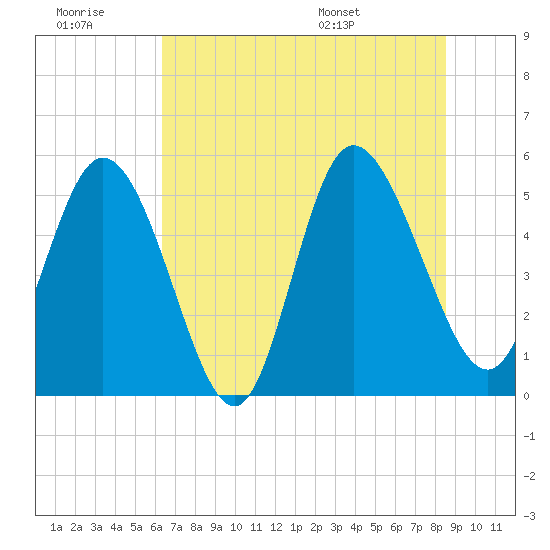 Bluff Islands tide chart for Monday, July 10, 2023