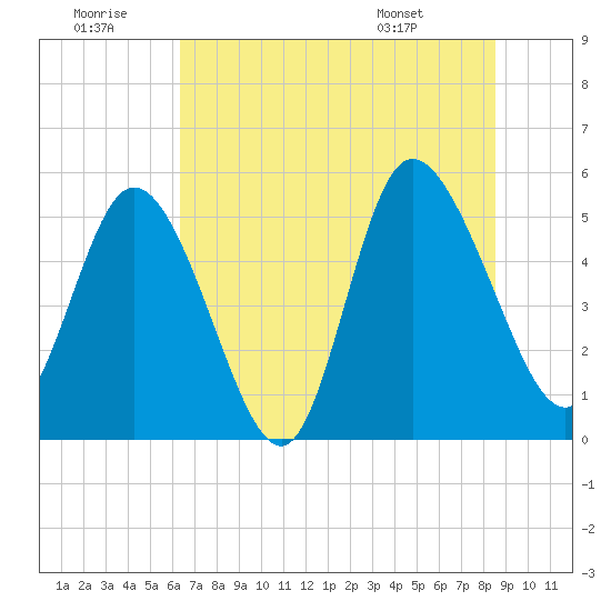 Bluff Islands tide chart for Tuesday, July 11, 2023