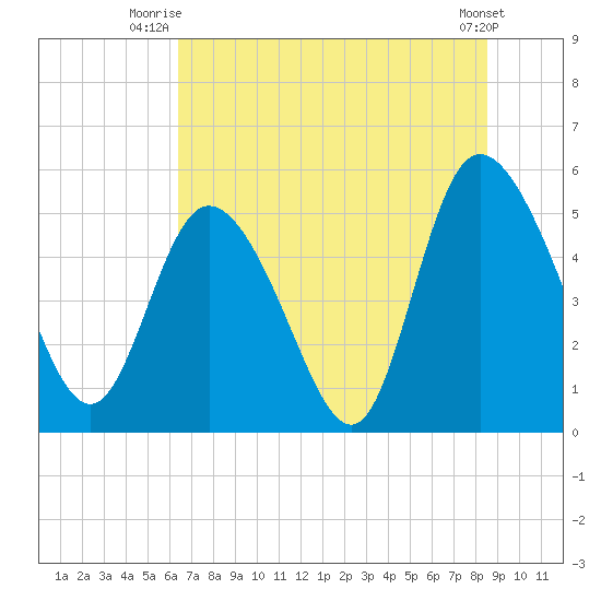 Bluff Islands tide chart for Saturday, July 15, 2023