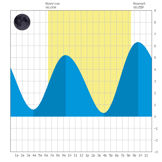 Bluff Islands tide chart for Monday, July 17, 2023