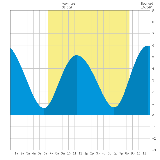 Bluff Islands tide chart for Thursday, July 20, 2023