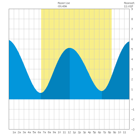 Bluff Islands tide chart for Friday, July 21, 2023