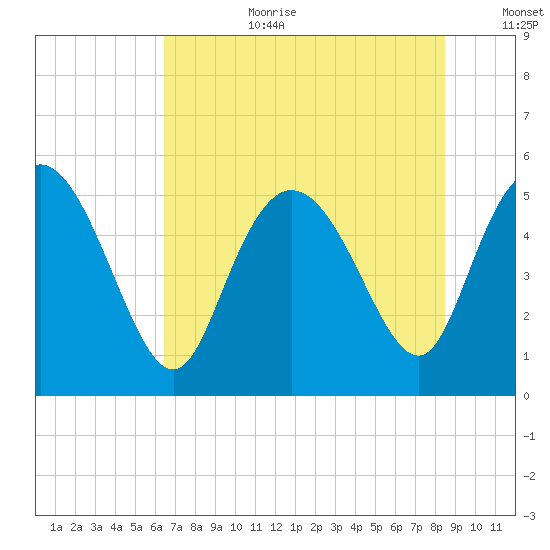 Bluff Islands tide chart for Saturday, July 22, 2023