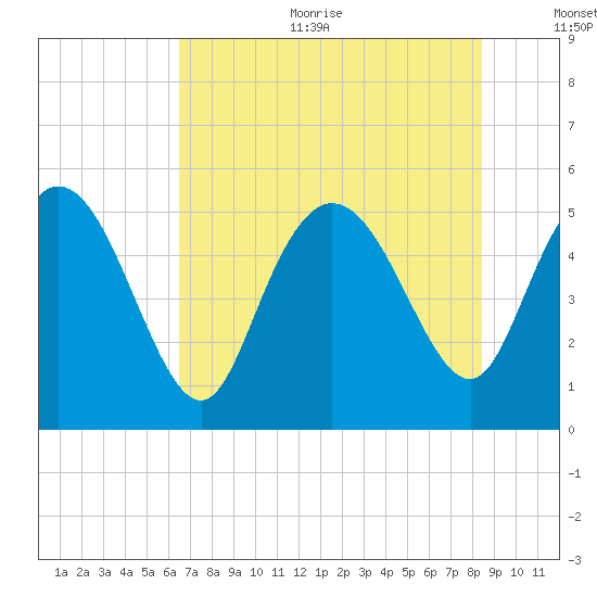 Bluff Islands tide chart for Sunday, July 23, 2023
