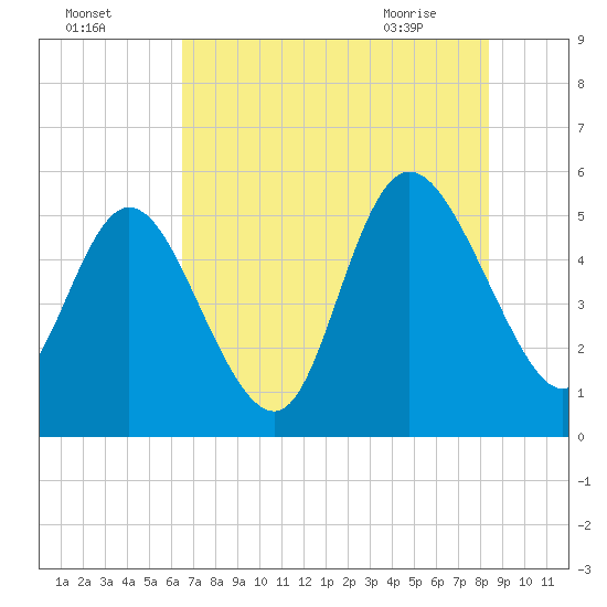 Bluff Islands tide chart for Thursday, July 27, 2023