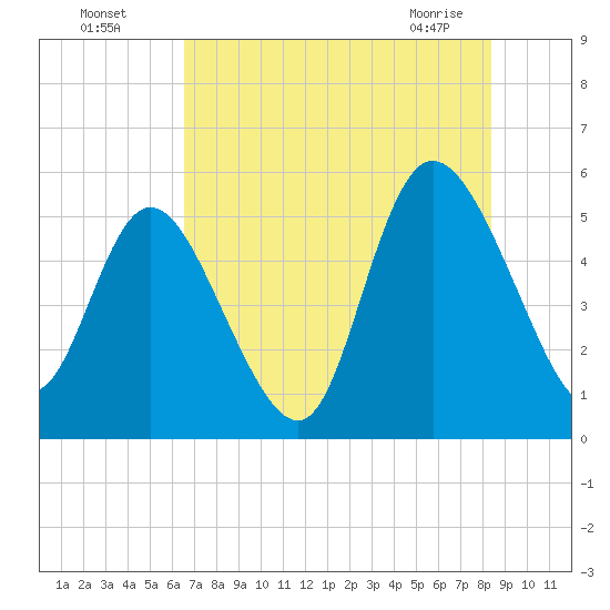 Bluff Islands tide chart for Friday, July 28, 2023