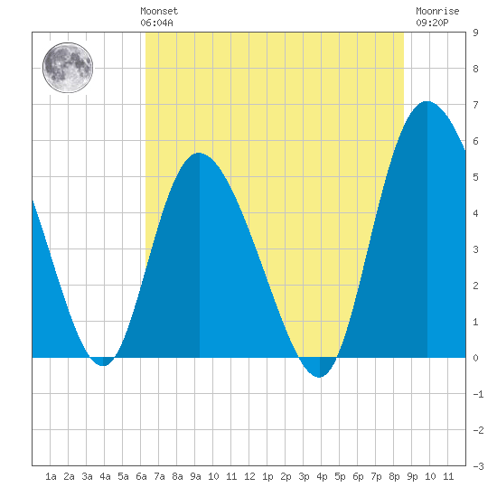 Bluff Islands tide chart for Monday, July 3, 2023