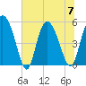 Bluff Islands tide chart for Friday, July 7, 2023