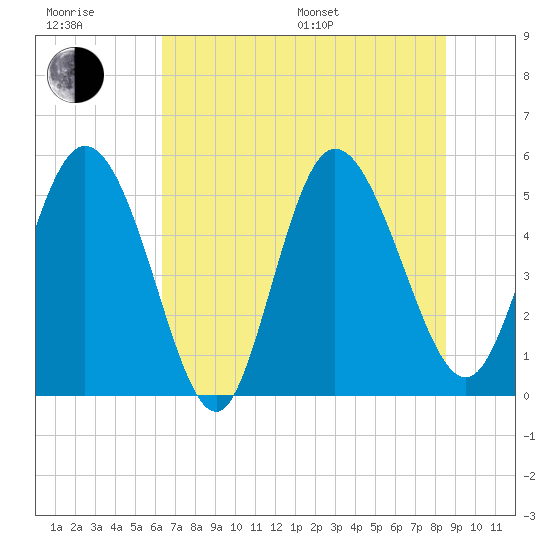 Bluff Islands tide chart for Sunday, July 9, 2023