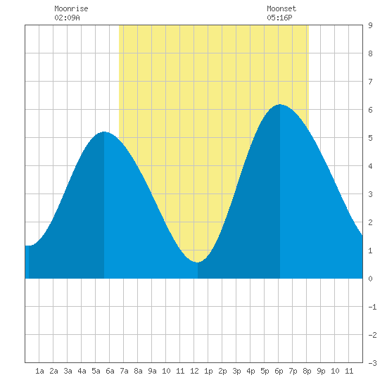Bluff Islands tide chart for Friday, August 11, 2023