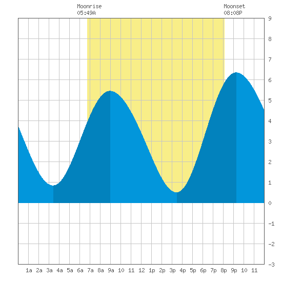 Bluff Islands tide chart for Tuesday, August 15, 2023