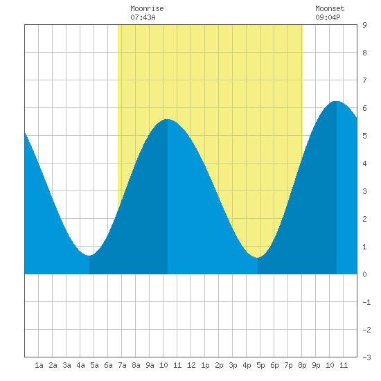 Bluff Islands tide chart for Thursday, August 17, 2023
