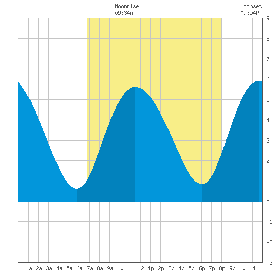Bluff Islands tide chart for Saturday, August 19, 2023