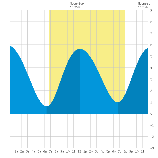 Bluff Islands tide chart for Sunday, August 20, 2023