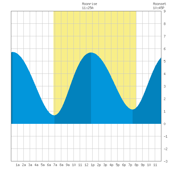 Bluff Islands tide chart for Monday, August 21, 2023
