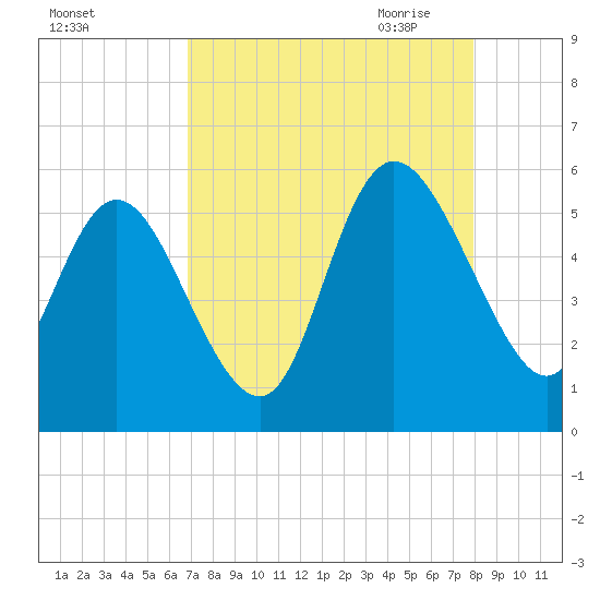 Bluff Islands tide chart for Friday, August 25, 2023
