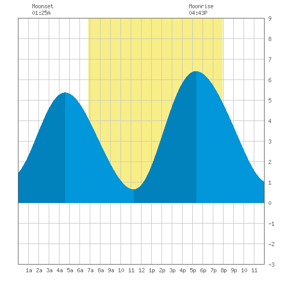 Bluff Islands tide chart for Saturday, August 26, 2023