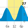 Bluff Islands tide chart for Sunday, August 27, 2023